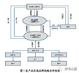 農(nóng)產(chǎn)品區(qū)域品牌建設(shè)、維護(hù)與發(fā)展的戰(zhàn)略路徑及其網(wǎng)站建設(shè)服務(wù)