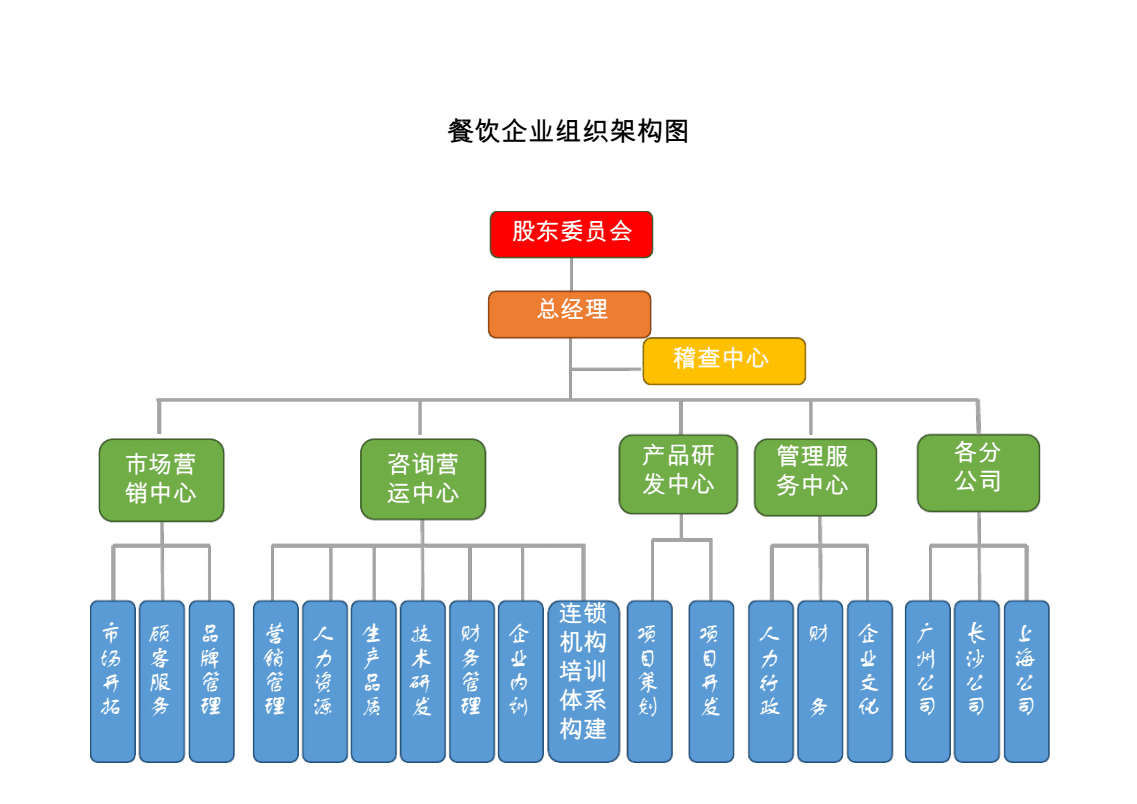 餐飲企業組織架構圖與高效管理指南